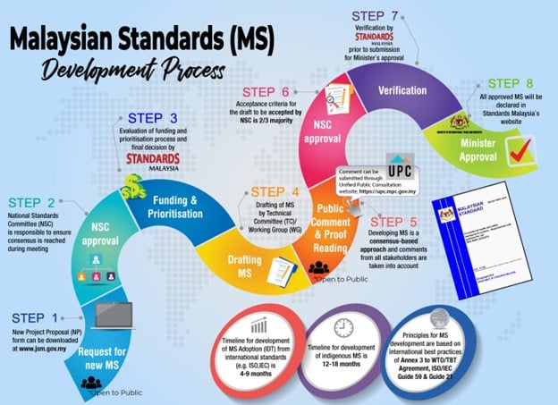 The Adoption Of ISA/IEC 62443 As A Malaysian Standard